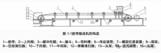 皮带输送机的构造519